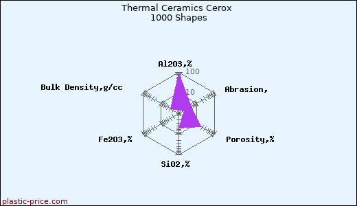 Thermal Ceramics Cerox 1000 Shapes