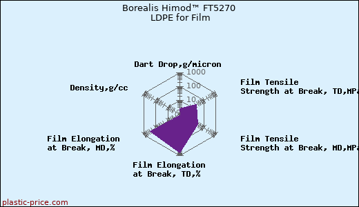 Borealis Himod™ FT5270 LDPE for Film