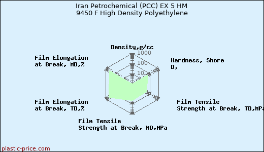 Iran Petrochemical (PCC) EX 5 HM 9450 F High Density Polyethylene