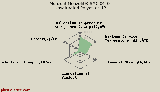 Menzolit Menzolit® SMC 0410 Unsaturated Polyester UP