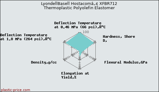LyondellBasell Hostacomâ„¢ XFBR712 Thermoplastic Polyolefin Elastomer