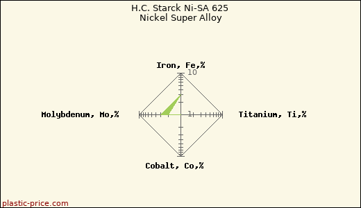 H.C. Starck Ni-SA 625 Nickel Super Alloy