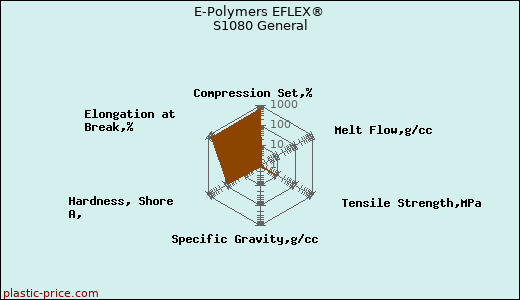 E-Polymers EFLEX® S1080 General