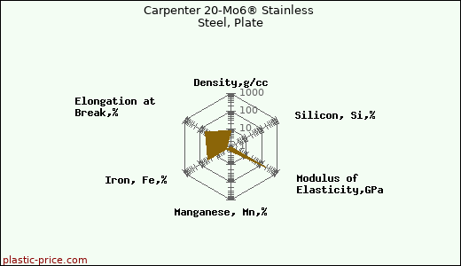 Carpenter 20-Mo6® Stainless Steel, Plate