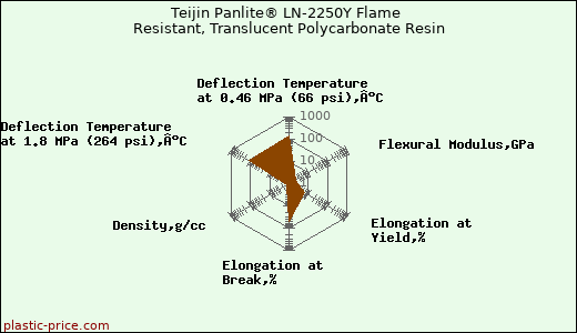 Teijin Panlite® LN-2250Y Flame Resistant, Translucent Polycarbonate Resin