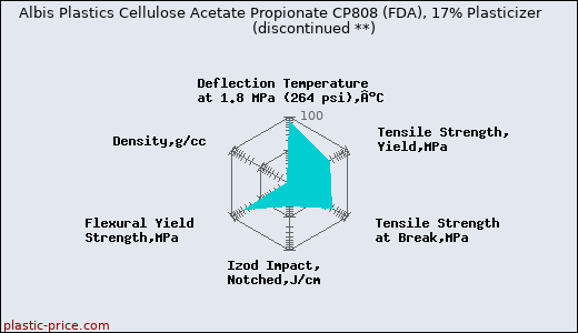 Albis Plastics Cellulose Acetate Propionate CP808 (FDA), 17% Plasticizer               (discontinued **)