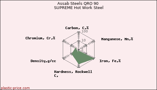 Assab Steels QRO 90 SUPREME Hot Work Steel
