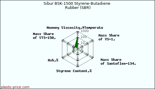 Sibur BSK-1500 Styrene-Butadiene Rubber (SBR)