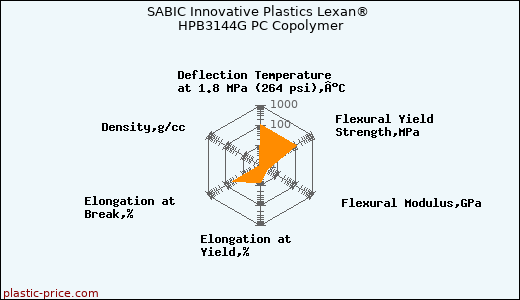 SABIC Innovative Plastics Lexan® HPB3144G PC Copolymer