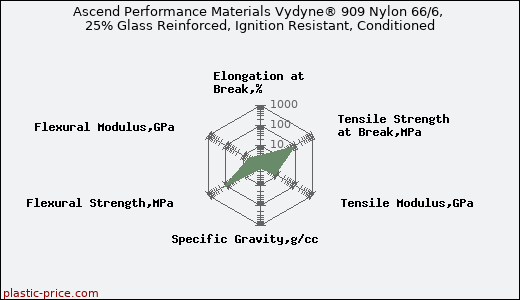 Ascend Performance Materials Vydyne® 909 Nylon 66/6, 25% Glass Reinforced, Ignition Resistant, Conditioned