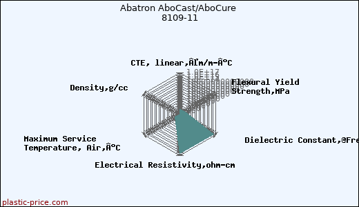 Abatron AboCast/AboCure 8109-11