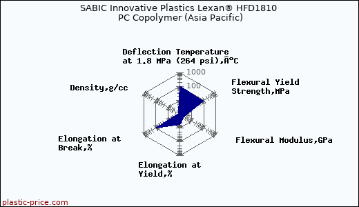 SABIC Innovative Plastics Lexan® HFD1810 PC Copolymer (Asia Pacific)