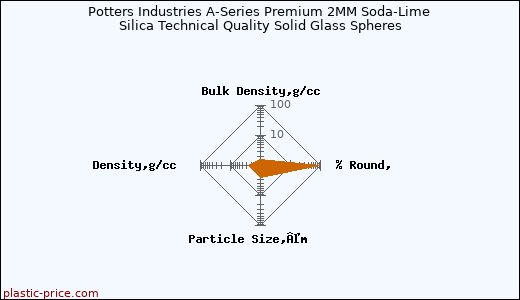 Potters Industries A-Series Premium 2MM Soda-Lime Silica Technical Quality Solid Glass Spheres