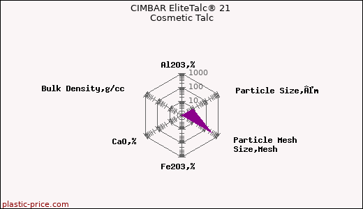 CIMBAR EliteTalc® 21 Cosmetic Talc