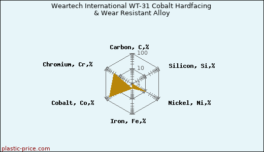 Weartech International WT-31 Cobalt Hardfacing & Wear Resistant Alloy