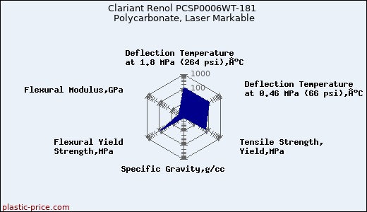Clariant Renol PCSP0006WT-181 Polycarbonate, Laser Markable
