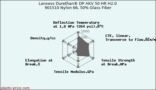 Lanxess Durethan® DP AKV 50 HR H2.0 901510 Nylon 66, 50% Glass Fiber