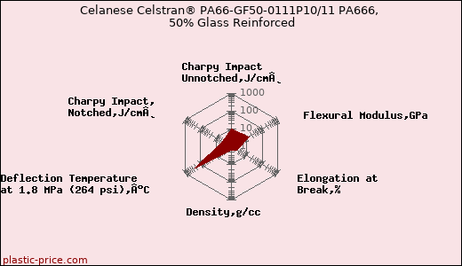 Celanese Celstran® PA66-GF50-0111P10/11 PA666, 50% Glass Reinforced