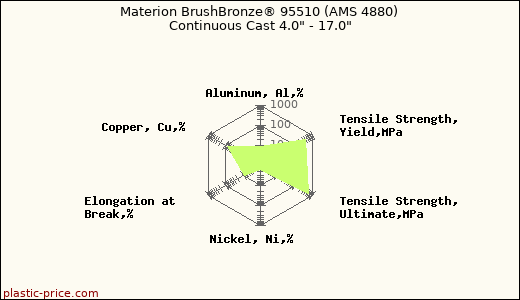 Materion BrushBronze® 95510 (AMS 4880) Continuous Cast 4.0