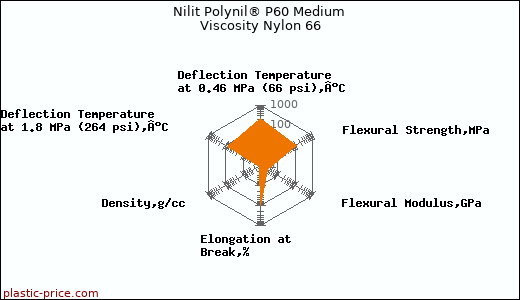 Nilit Polynil® P60 Medium Viscosity Nylon 66