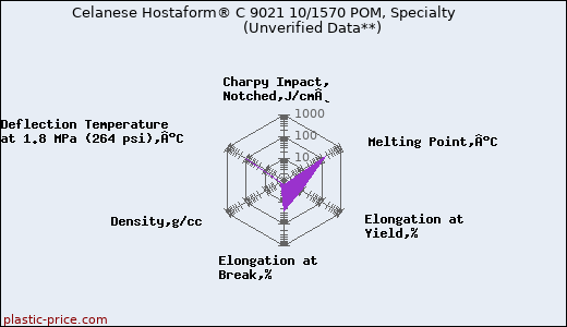 Celanese Hostaform® C 9021 10/1570 POM, Specialty                      (Unverified Data**)