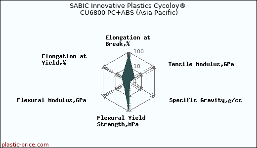 SABIC Innovative Plastics Cycoloy® CU6800 PC+ABS (Asia Pacific)