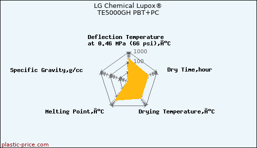 LG Chemical Lupox® TE5000GH PBT+PC