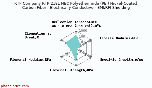 RTP Company RTP 2181 HEC Polyetherimide (PEI) Nickel-Coated Carbon Fiber - Electrically Conductive - EMI/RFI Shielding