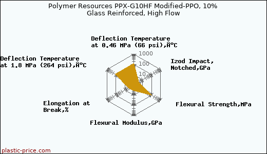 Polymer Resources PPX-G10HF Modified-PPO, 10% Glass Reinforced, High Flow