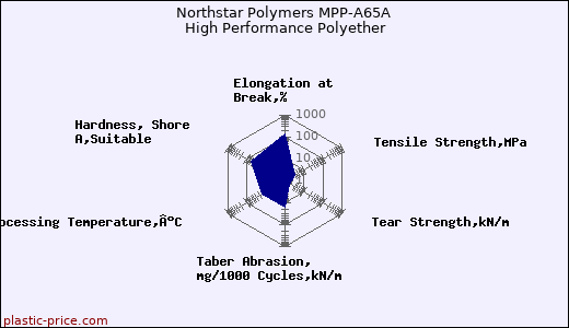 Northstar Polymers MPP-A65A High Performance Polyether