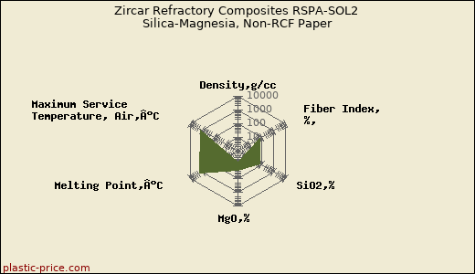 Zircar Refractory Composites RSPA-SOL2 Silica-Magnesia, Non-RCF Paper