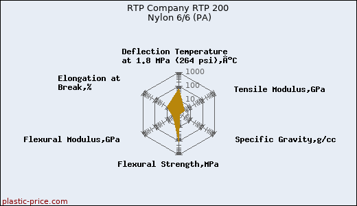 RTP Company RTP 200 Nylon 6/6 (PA)