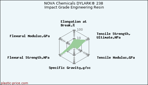 NOVA Chemicals DYLARK® 238 Impact Grade Engineering Resin