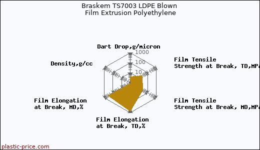 Braskem TS7003 LDPE Blown Film Extrusion Polyethylene