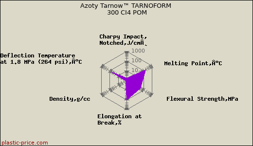 Azoty Tarnow™ TARNOFORM 300 CI4 POM