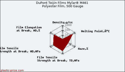 DuPont Teijin Films Mylar® M461 Polyester Film, 500 Gauge