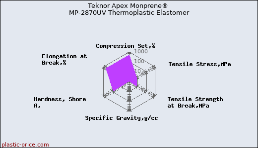 Teknor Apex Monprene® MP-2870UV Thermoplastic Elastomer