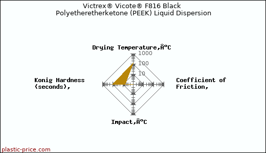 Victrex® Vicote® F816 Black Polyetheretherketone (PEEK) Liquid Dispersion
