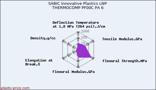 SABIC Innovative Plastics LNP THERMOCOMP PF00C PA 6