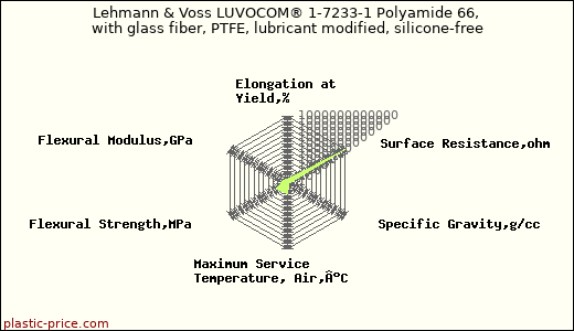 Lehmann & Voss LUVOCOM® 1-7233-1 Polyamide 66, with glass fiber, PTFE, lubricant modified, silicone-free