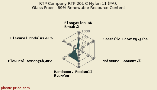 RTP Company RTP 201 C Nylon 11 (PA); Glass Fiber - 89% Renewable Resource Content