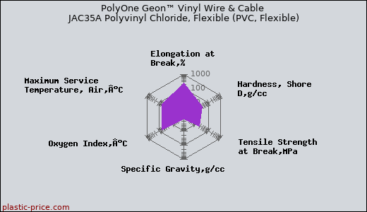 PolyOne Geon™ Vinyl Wire & Cable JAC35A Polyvinyl Chloride, Flexible (PVC, Flexible)