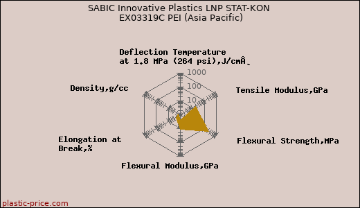 SABIC Innovative Plastics LNP STAT-KON EX03319C PEI (Asia Pacific)