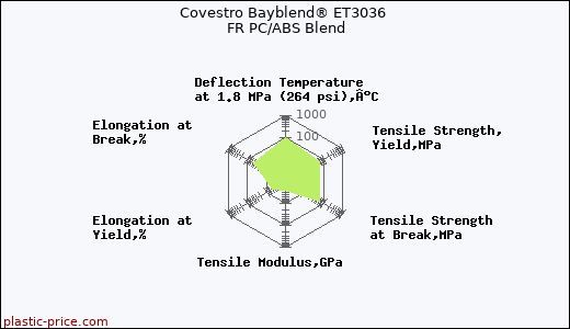 Covestro Bayblend® ET3036 FR PC/ABS Blend