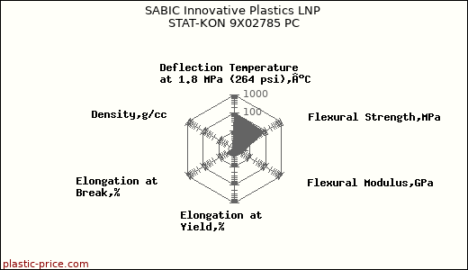 SABIC Innovative Plastics LNP STAT-KON 9X02785 PC