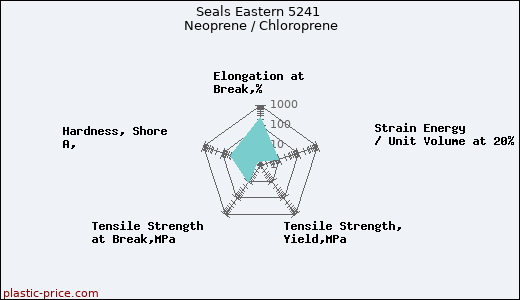 Seals Eastern 5241 Neoprene / Chloroprene