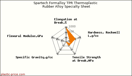 Spartech Formalloy TPR Thermoplastic Rubber Alloy Specialty Sheet