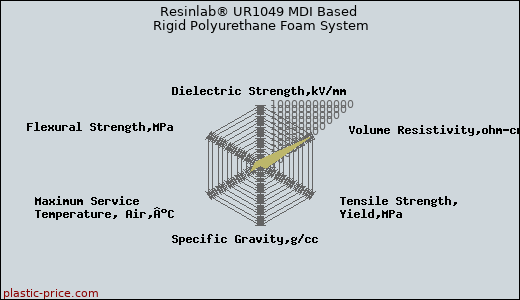 Resinlab® UR1049 MDI Based Rigid Polyurethane Foam System