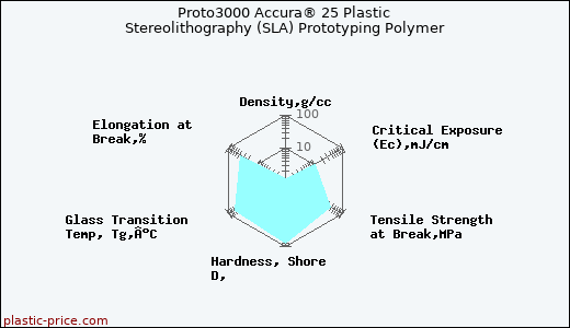 Proto3000 Accura® 25 Plastic Stereolithography (SLA) Prototyping Polymer