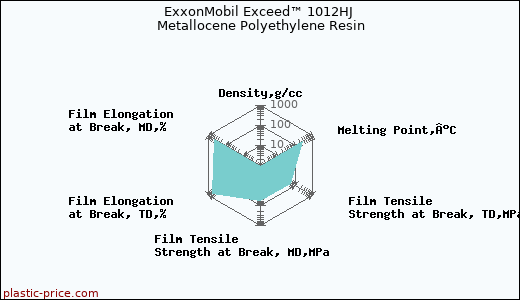ExxonMobil Exceed™ 1012HJ Metallocene Polyethylene Resin